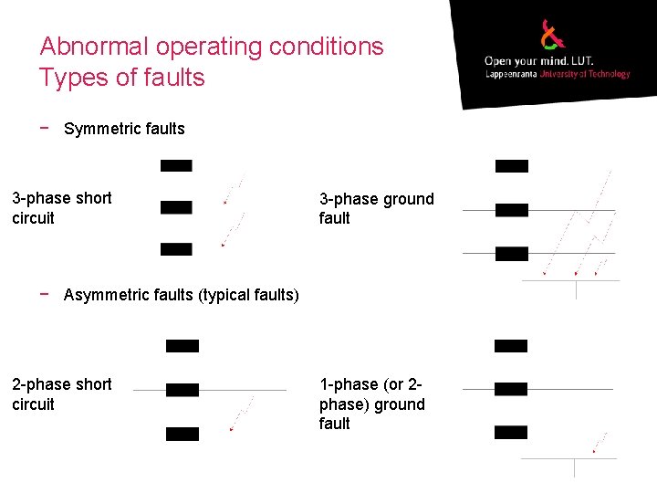 Abnormal operating conditions Types of faults − Symmetric faults 3 -phase short circuit 3