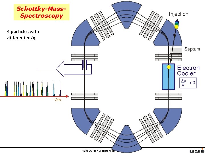 Schottky-Mass. Spectroscopy 4 particles with different m/q time Hans-Jürgen Wollersheim - 2020 