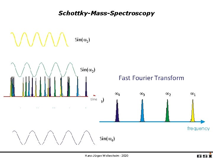 Schottky-Mass-Spectroscopy Sin(w 1) Sin(w 2) Fast Fourier Transform time Sin(w 3) w 4 Sin(w