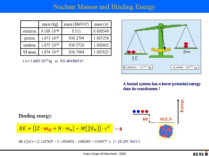 Nuclear Masses and Binding Energy mass (kg) mass (Me. V/c 2) mass (u) electron