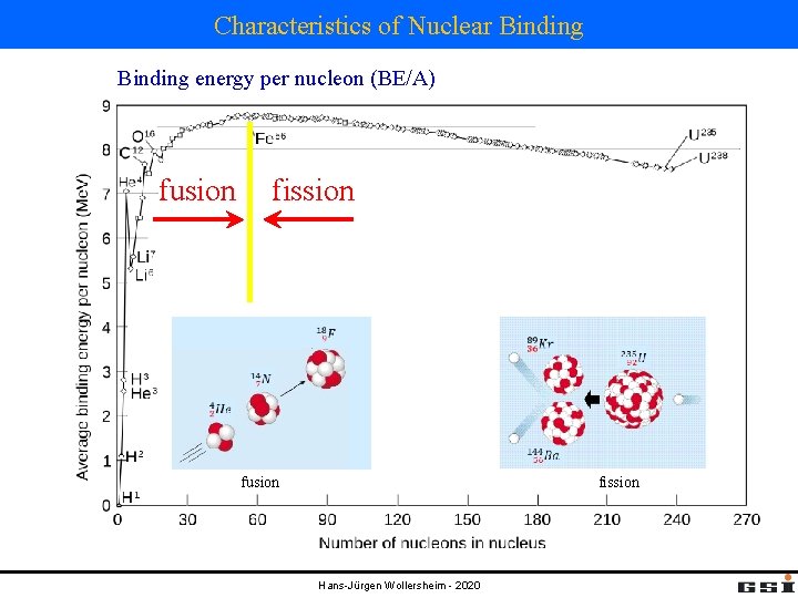 Characteristics of Nuclear Binding energy per nucleon (BE/A) fusion fission fusion Hans-Jürgen Wollersheim -