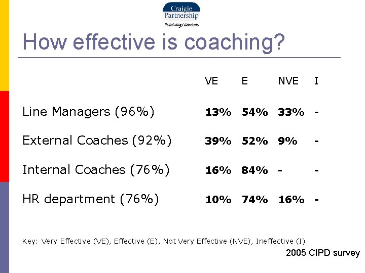 How effective is coaching? VE E NVE I Line Managers (96%) 13% 54% 33%