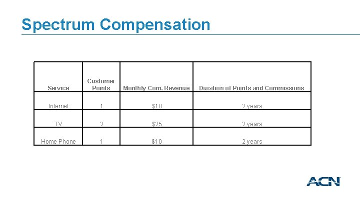 Spectrum Compensation Service Customer Points Monthly Com. Revenue Duration of Points and Commissions Internet