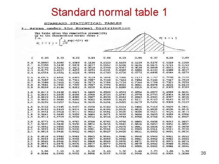 Standard normal table 1 38 