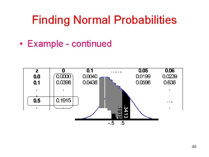 Finding Normal Probabilities • Example - continued . 3413. 1915 -. 5 46 Finding Normal Probabilities • Example - continued . 3413. 1915 -. 5 46