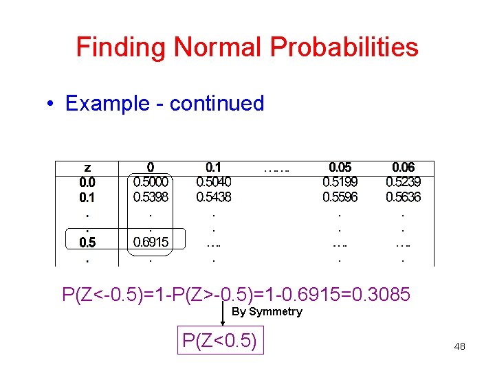 Finding Normal Probabilities • Example - continued . 3413 P(Z<-0. 5)=1 -P(Z>-0. 5)=1 -0.