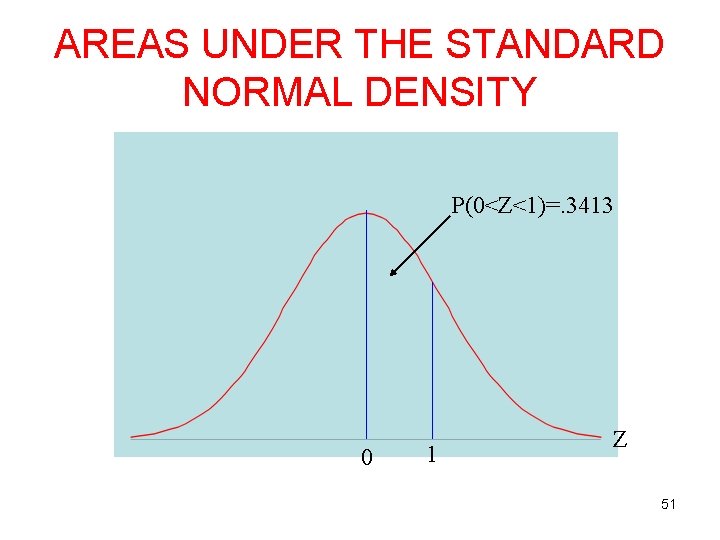 AREAS UNDER THE STANDARD NORMAL DENSITY P(0<Z<1)=. 3413 0 1 Z 51 AREAS UNDER THE STANDARD NORMAL DENSITY P(0<Z<1)=. 3413 0 1 Z 51