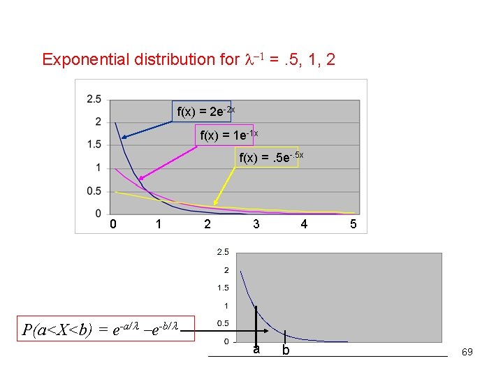 Exponential distribution for 1 =. 5, 1, 2 f(x) = 2 e-2 x f(x)