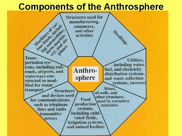 Components of the Anthrosphere 