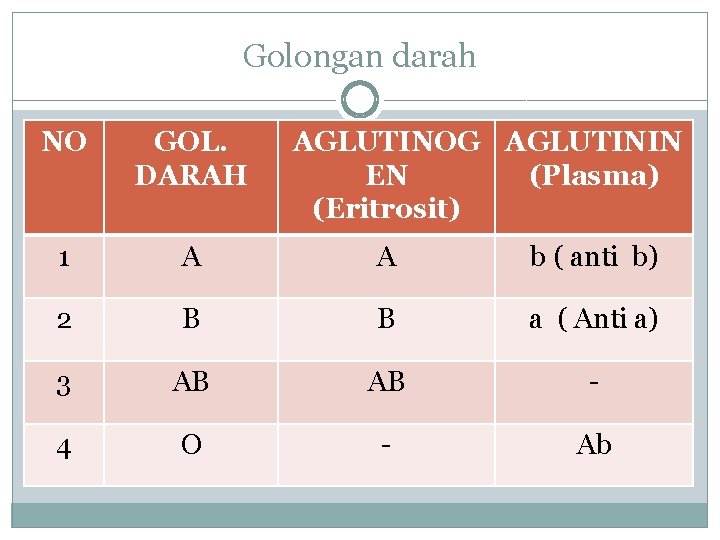 Golongan darah NO GOL. DARAH AGLUTINOG AGLUTININ EN (Plasma) (Eritrosit) 1 A A b