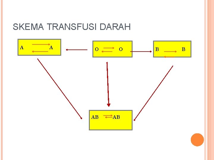 SKEMA TRANSFUSI DARAH A A O AB B B 