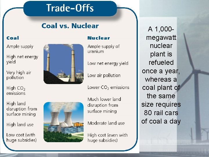 A 1, 000 megawatt nuclear plant is refueled once a year, whereas a coal