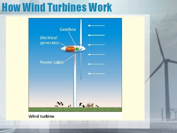 How Wind Turbines Work 