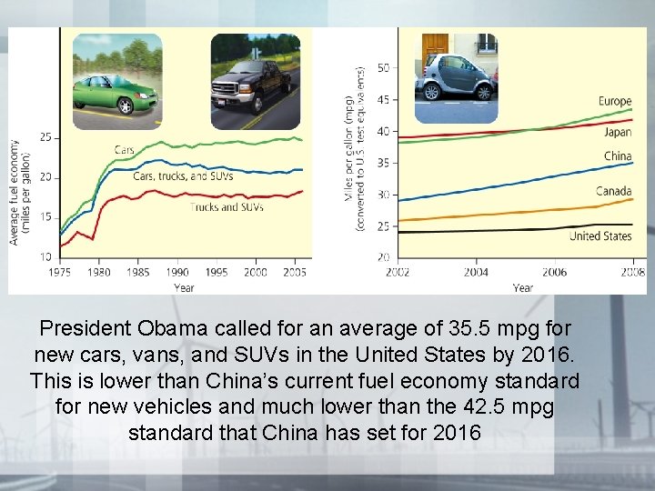 President Obama called for an average of 35. 5 mpg for new cars, vans,