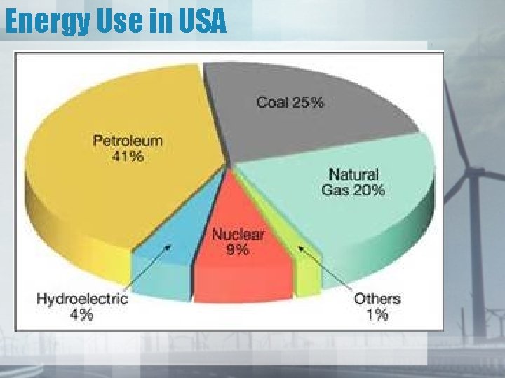 Energy Use in USA 