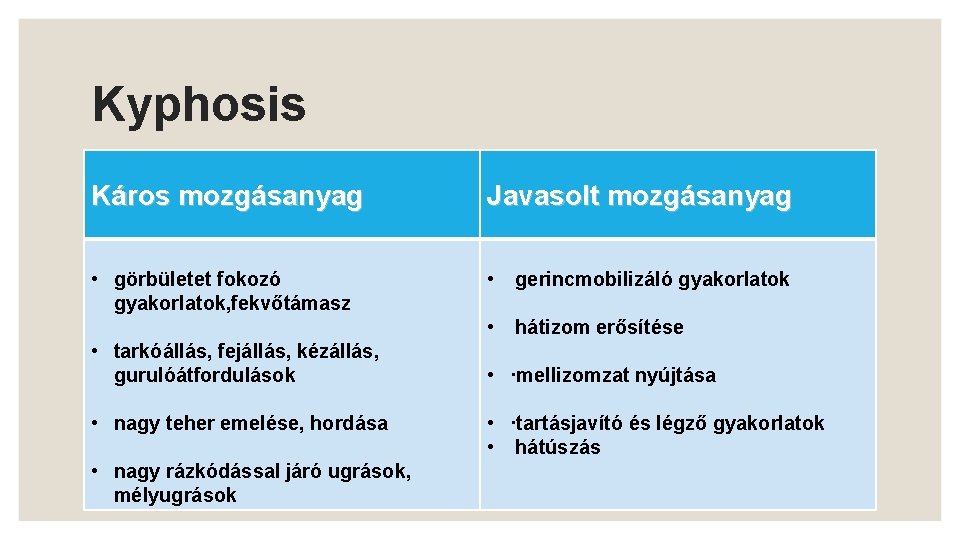 Kyphosis Káros mozgásanyag Javasolt mozgásanyag • görbületet fokozó gyakorlatok, fekvőtámasz • gerincmobilizáló gyakorlatok •