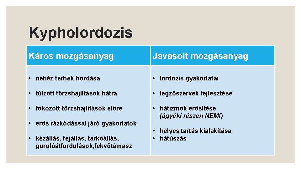 Kypholordozis Káros mozgásanyag Javasolt mozgásanyag • nehéz terhek hordása • lordozis gyakorlatai • túlzott