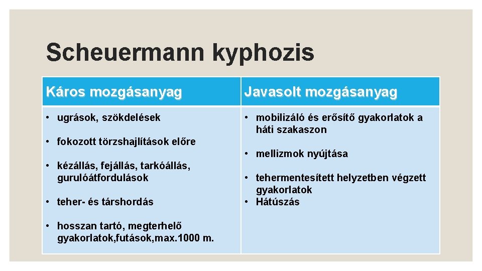 Scheuermann kyphozis Káros mozgásanyag Javasolt mozgásanyag • ugrások, szökdelések • mobilizáló és erősítő gyakorlatok
