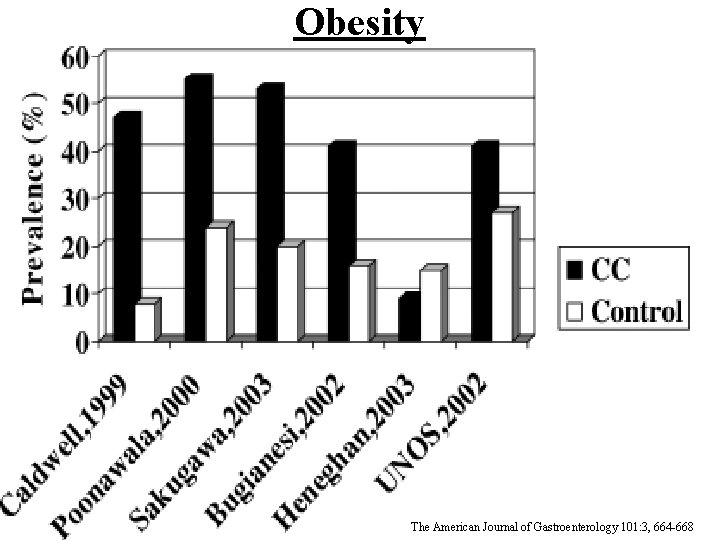 Obesity The American Journal of Gastroenterology 101: 3, 664 -668 