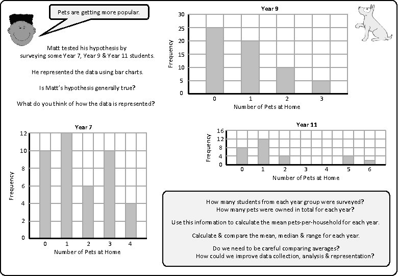 Pets are getting more popular. Year 9 30 Matt tested his hypothesis by surveying