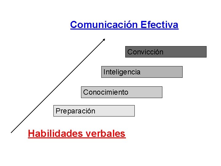 Comunicación Efectiva Convicción Inteligencia Conocimiento Preparación Habilidades verbales Comunicación Efectiva Convicción Inteligencia Conocimiento Preparación Habilidades verbales