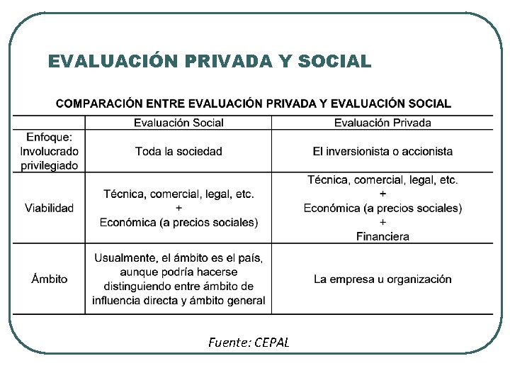 EVALUACIÓN PRIVADA Y SOCIAL Fuente: CEPAL 