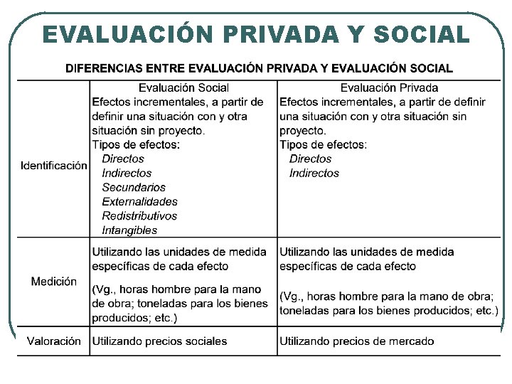 EVALUACIÓN PRIVADA Y SOCIAL 