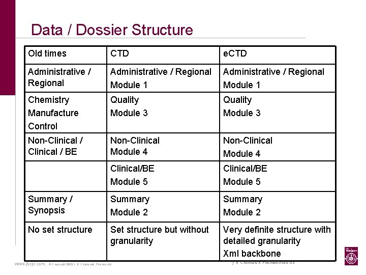 Data / Dossier Structure Old times CTD e. CTD Administrative / Regional Module 1
