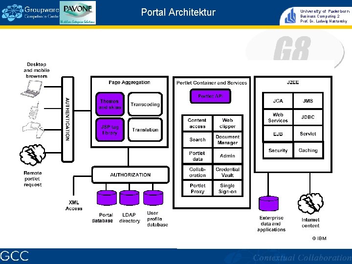 Portal Architektur University of Paderborn Business Computing 2 Prof. Dr. Ludwig Nastansky © IBM