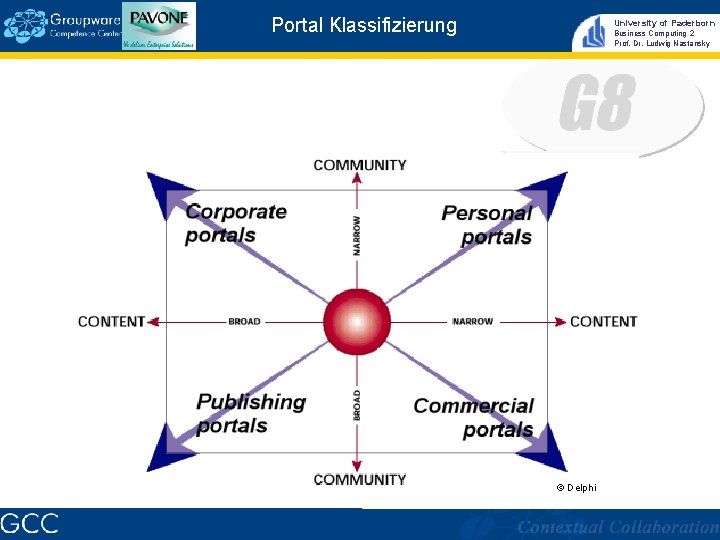 Portal Klassifizierung University of Paderborn Business Computing 2 Prof. Dr. Ludwig Nastansky © Delphi