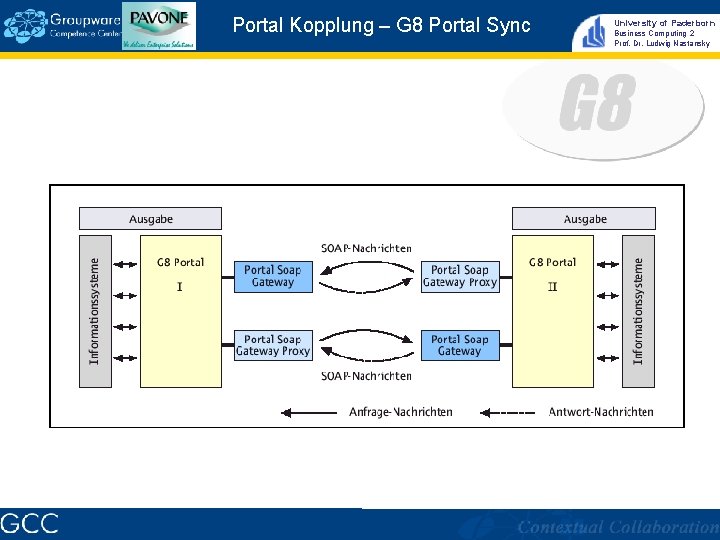 Portal Kopplung – G 8 Portal Sync University of Paderborn Business Computing 2 Prof.