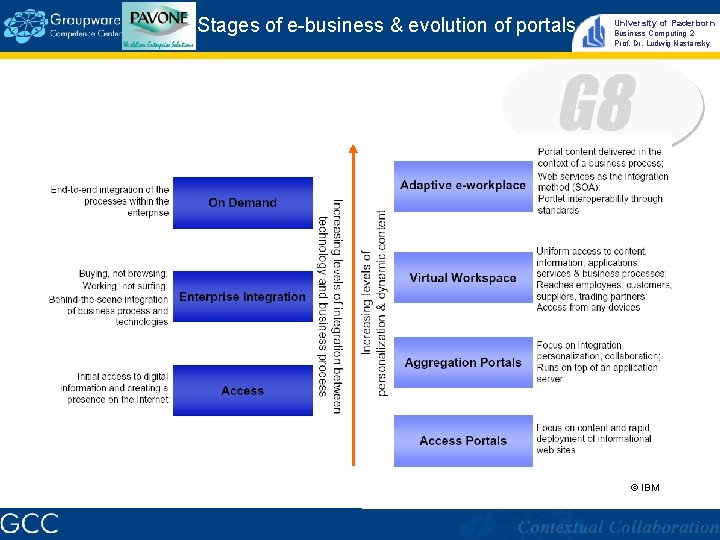Stages of e-business & evolution of portals University of Paderborn Business Computing 2 Prof.