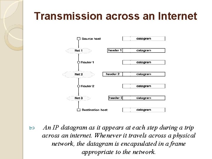 Transmission across an Internet An IP datagram as it appears at each step during