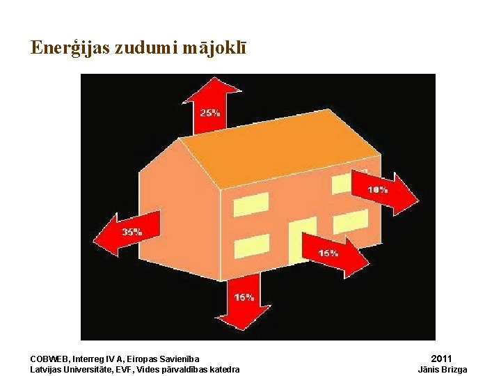 Enerģijas zudumi mājoklī COBWEB, Interreg IV A, Eiropas Savienība Latvijas Universitāte, EVF, Vides pārvaldības