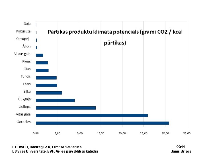 COBWEB, Interreg IV A, Eiropas Savienība Latvijas Universitāte, EVF, Vides pārvaldības katedra 2011 Jānis