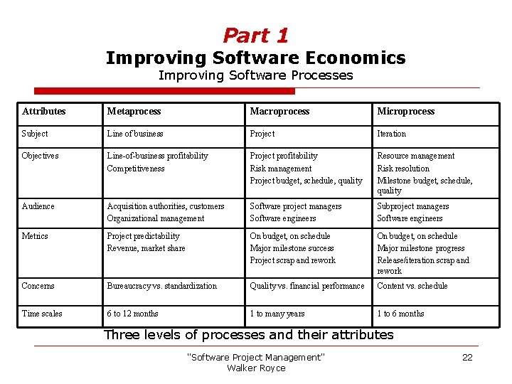 Part 1 Improving Software Economics Improving Software Processes Attributes Metaprocess Macroprocess Microprocess Subject Line