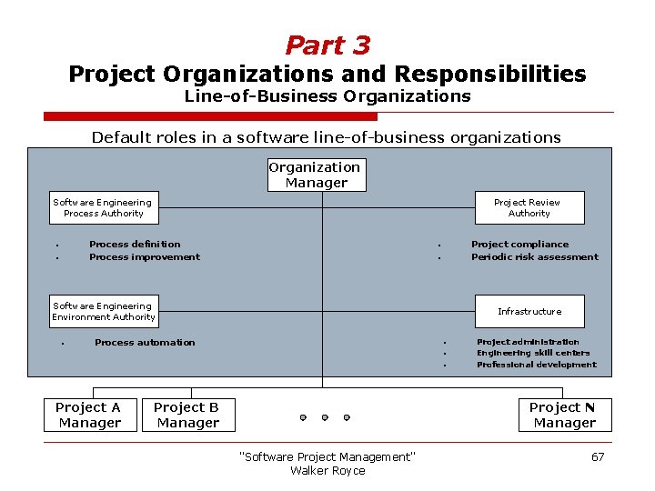 Part 3 Project Organizations and Responsibilities Line-of-Business Organizations Default roles in a software line-of-business