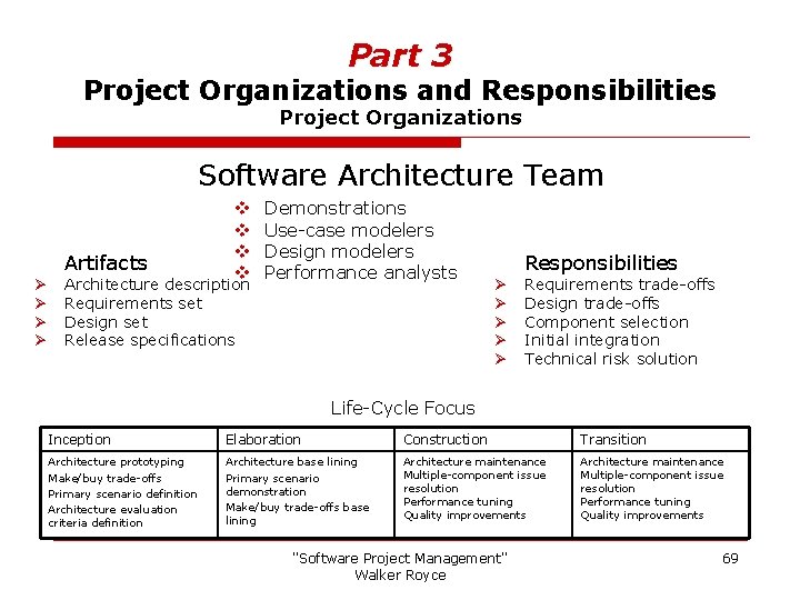 Part 3 Project Organizations and Responsibilities Project Organizations Software Architecture Team Artifacts Ø Ø