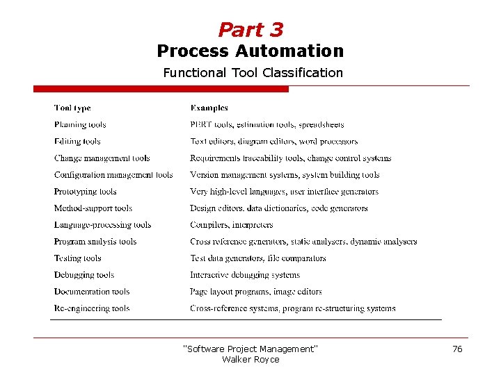 Part 3 Process Automation Functional Tool Classification "Software Project Management" Walker Royce 76 