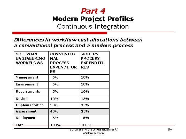 Part 4 Modern Project Profiles Continuous Integration Differences in workflow cost allocations between a