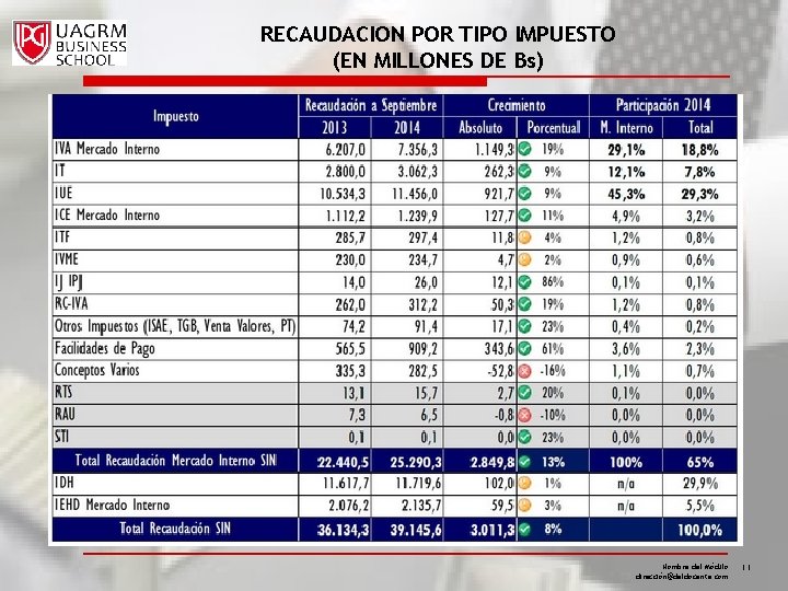 RECAUDACION POR TIPO IMPUESTO (EN MILLONES DE Bs) Nombre del Módulo dirección@deldocente. com 11