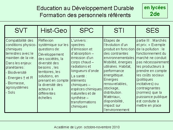 Education au Développement Durable Formation des personnels référents SVT Hist-Geo Compatibilité des conditions physicochimiques