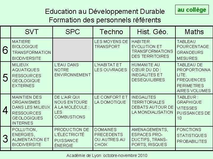 Education au Développement Durable Formation des personnels référents SVT 6 SPC MATIERE BIOLOGIQUE TRANSFORMATION