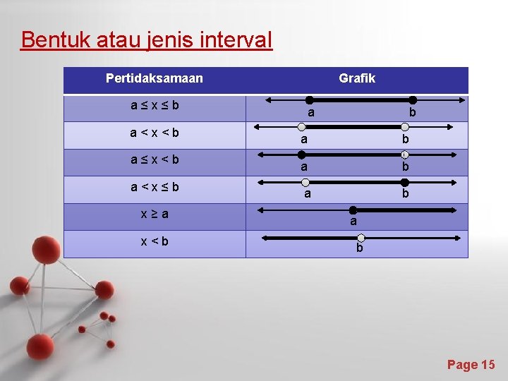 Bentuk atau jenis interval Pertidaksamaan a≤x≤b a<x<b a≤x<b a<x≤b Grafik a b a b