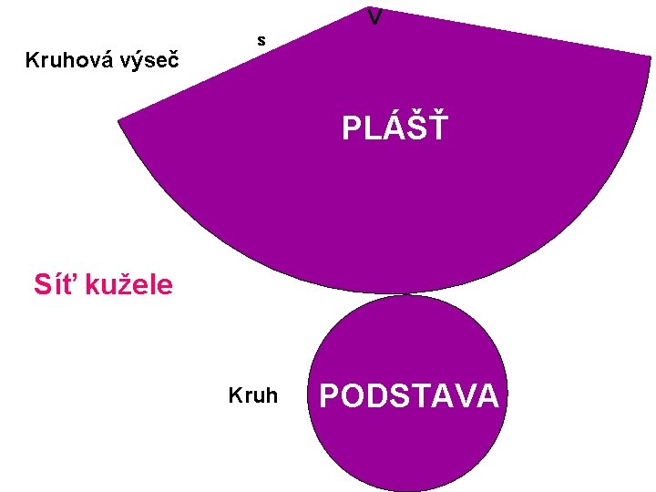 V Kruhová výseč s PLÁŠŤ Síť kužele Kruh PODSTAVA 