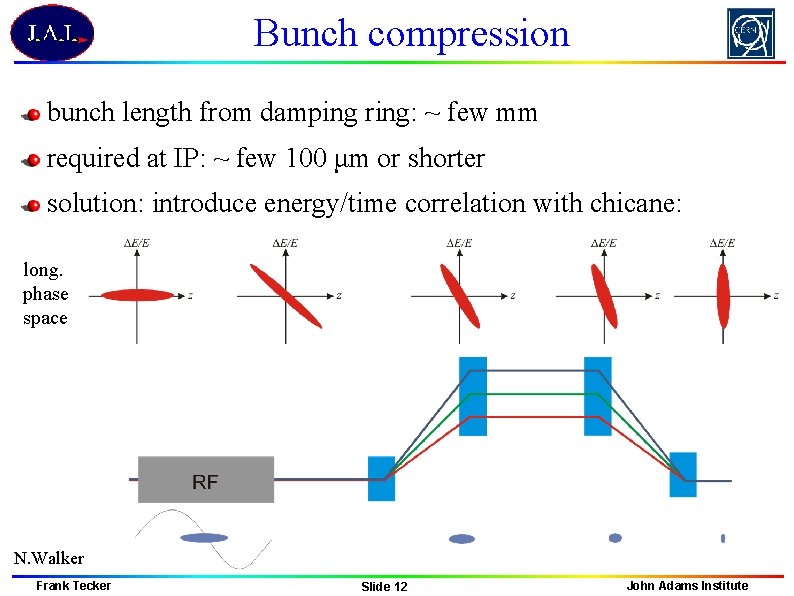 Bunch compression bunch length from damping ring: ~ few mm required at IP: ~