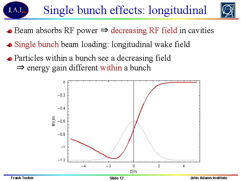 Single bunch effects: longitudinal Beam absorbs RF power ⇒ decreasing RF field in cavities