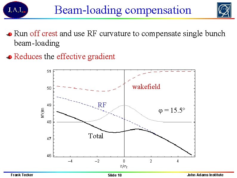 Beam-loading compensation Run off crest and use RF curvature to compensate single bunch beam-loading