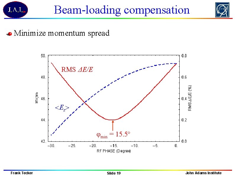 Beam-loading compensation Minimize momentum spread RMS ΔE/E <Ez> φmin = 15. 5º Frank Tecker