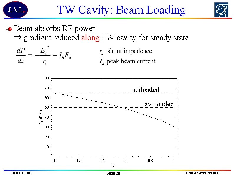 TW Cavity: Beam Loading Beam absorbs RF power ⇒ gradient reduced along TW cavity